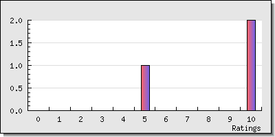 reviewer stats